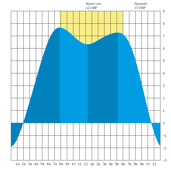 Sunset Beach tide chart for Friday, October 28, 2022