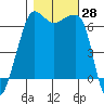 Sunset Beach tide chart for Friday, October 28, 2022