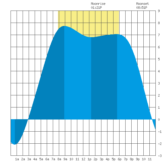 Sunset Beach tide chart for Saturday, October 29, 2022