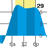 Sunset Beach tide chart for Saturday, October 29, 2022