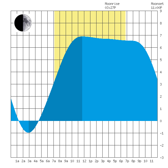 Sunset Beach tide chart for Sunday, October 2, 2022