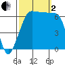 Sunset Beach tide chart for Sunday, October 2, 2022