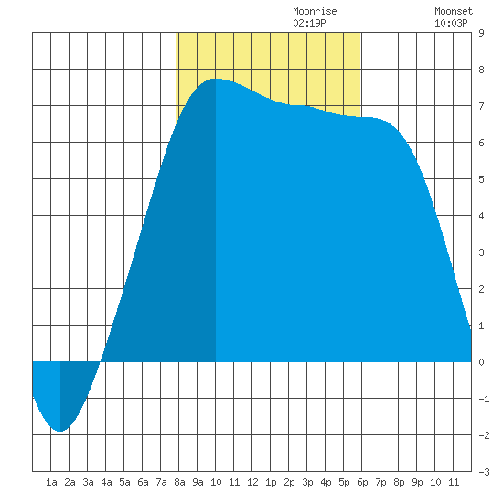 Sunset Beach tide chart for Sunday, October 30, 2022