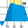 Sunset Beach tide chart for Sunday, October 30, 2022