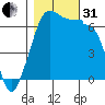 Sunset Beach tide chart for Monday, October 31, 2022