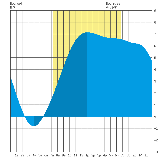 Sunset Beach tide chart for Monday, October 3, 2022