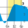 Sunset Beach tide chart for Monday, October 3, 2022