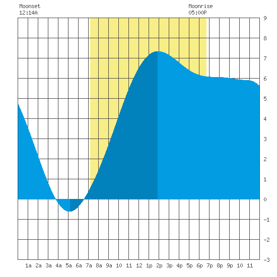Sunset Beach tide chart for Tuesday, October 4, 2022