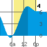 Sunset Beach tide chart for Tuesday, October 4, 2022