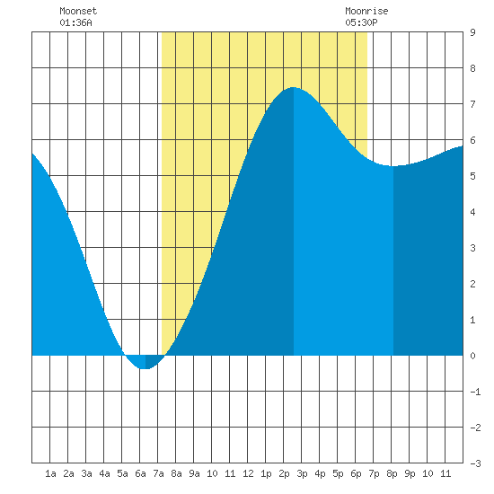 Sunset Beach tide chart for Wednesday, October 5, 2022
