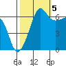 Sunset Beach tide chart for Wednesday, October 5, 2022