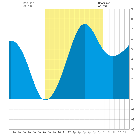 Sunset Beach tide chart for Thursday, October 6, 2022
