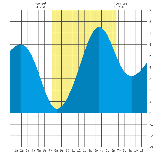 Sunset Beach tide chart for Friday, October 7, 2022