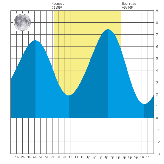 Sunset Beach tide chart for Sunday, October 9, 2022