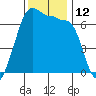 Sunset Beach tide chart for Saturday, November 12, 2022