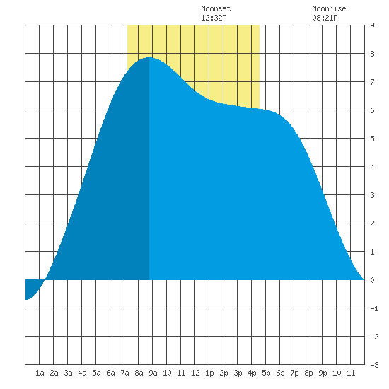 Sunset Beach tide chart for Sunday, November 13, 2022