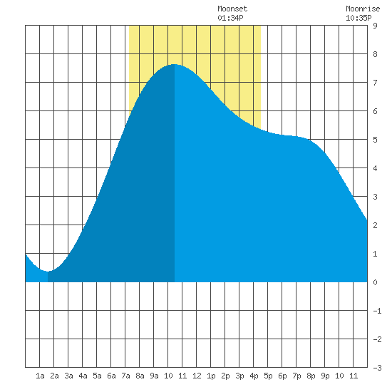 Sunset Beach tide chart for Tuesday, November 15, 2022