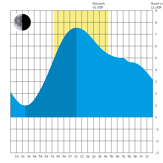 Sunset Beach tide chart for Wednesday, November 16, 2022