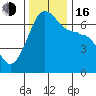 Sunset Beach tide chart for Wednesday, November 16, 2022