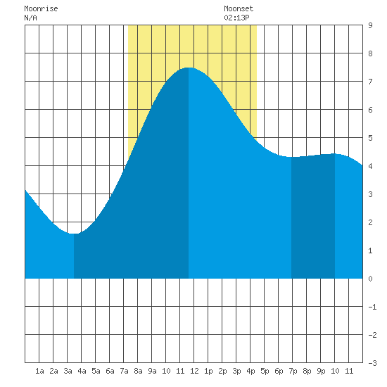 Sunset Beach tide chart for Thursday, November 17, 2022