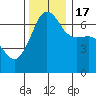 Sunset Beach tide chart for Thursday, November 17, 2022