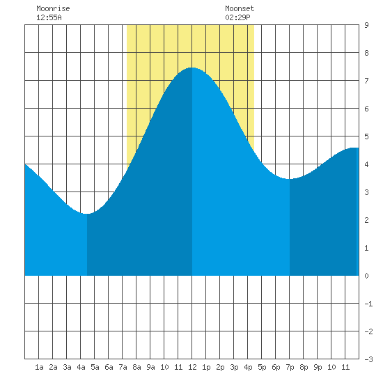 Sunset Beach tide chart for Friday, November 18, 2022