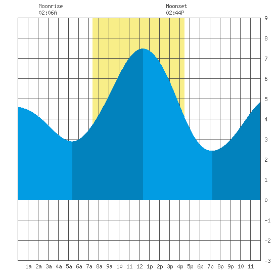 Sunset Beach tide chart for Saturday, November 19, 2022