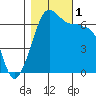 Sunset Beach tide chart for Tuesday, November 1, 2022