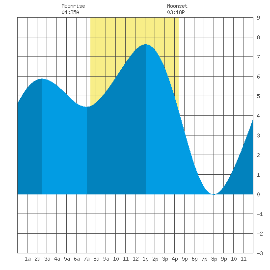 Sunset Beach tide chart for Monday, November 21, 2022