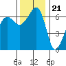 Sunset Beach tide chart for Monday, November 21, 2022