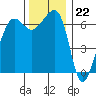 Sunset Beach tide chart for Tuesday, November 22, 2022
