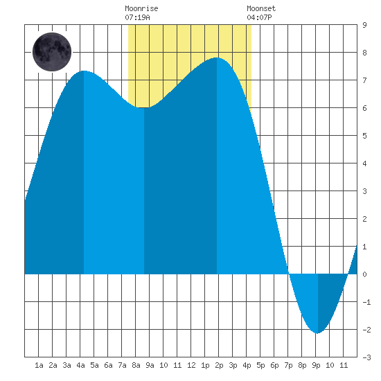 Sunset Beach tide chart for Wednesday, November 23, 2022