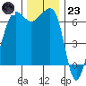 Sunset Beach tide chart for Wednesday, November 23, 2022