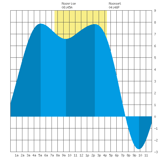Sunset Beach tide chart for Thursday, November 24, 2022
