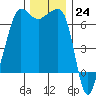 Sunset Beach tide chart for Thursday, November 24, 2022