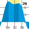 Sunset Beach tide chart for Saturday, November 26, 2022