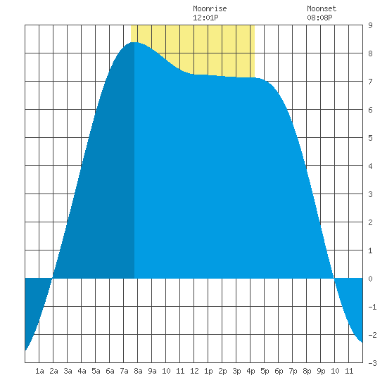 Sunset Beach tide chart for Sunday, November 27, 2022