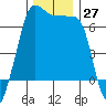 Sunset Beach tide chart for Sunday, November 27, 2022