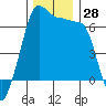 Sunset Beach tide chart for Monday, November 28, 2022