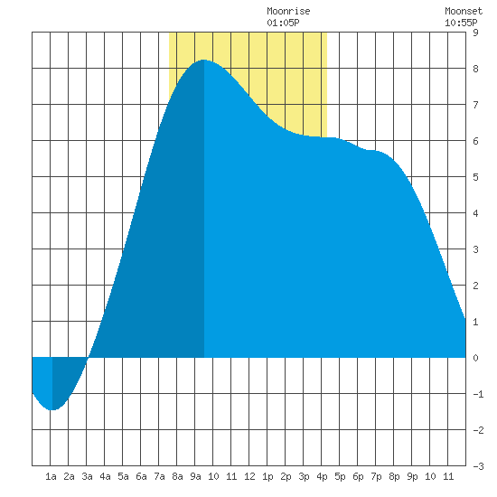 Sunset Beach tide chart for Tuesday, November 29, 2022