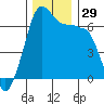Sunset Beach tide chart for Tuesday, November 29, 2022