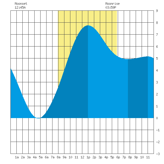 Sunset Beach tide chart for Wednesday, November 2, 2022