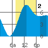 Sunset Beach tide chart for Wednesday, November 2, 2022