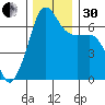 Sunset Beach tide chart for Wednesday, November 30, 2022