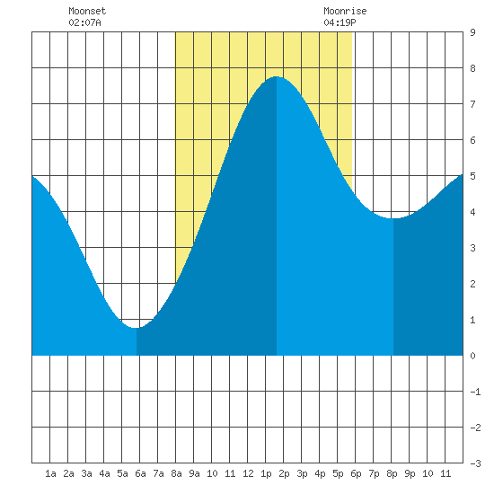 Sunset Beach tide chart for Thursday, November 3, 2022