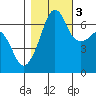 Sunset Beach tide chart for Thursday, November 3, 2022