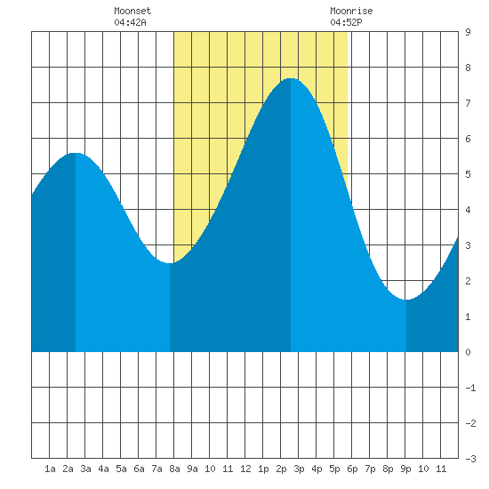 Sunset Beach tide chart for Saturday, November 5, 2022