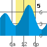 Sunset Beach tide chart for Saturday, November 5, 2022