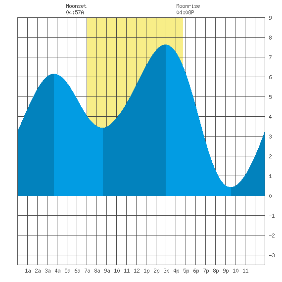 Sunset Beach tide chart for Sunday, November 6, 2022
