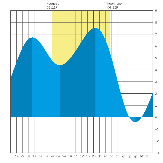 Sunset Beach tide chart for Monday, November 7, 2022